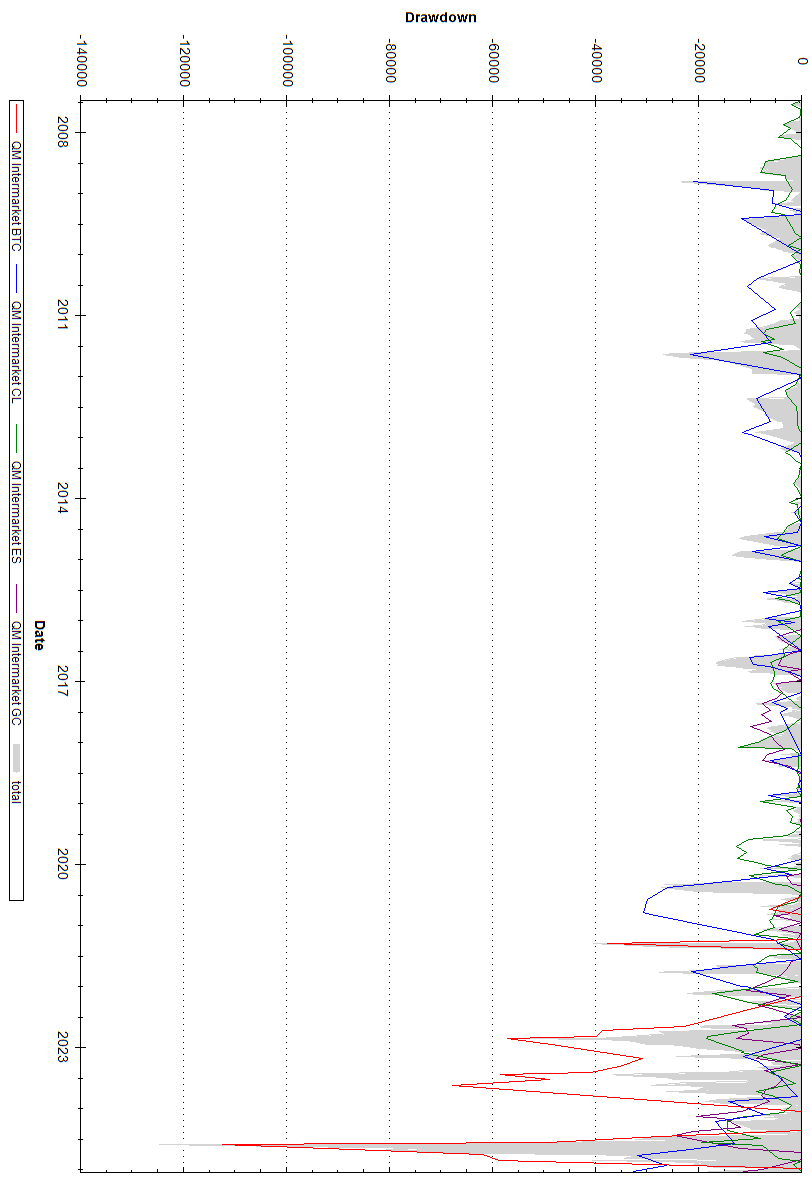Drawdown System Drawdown Graphs