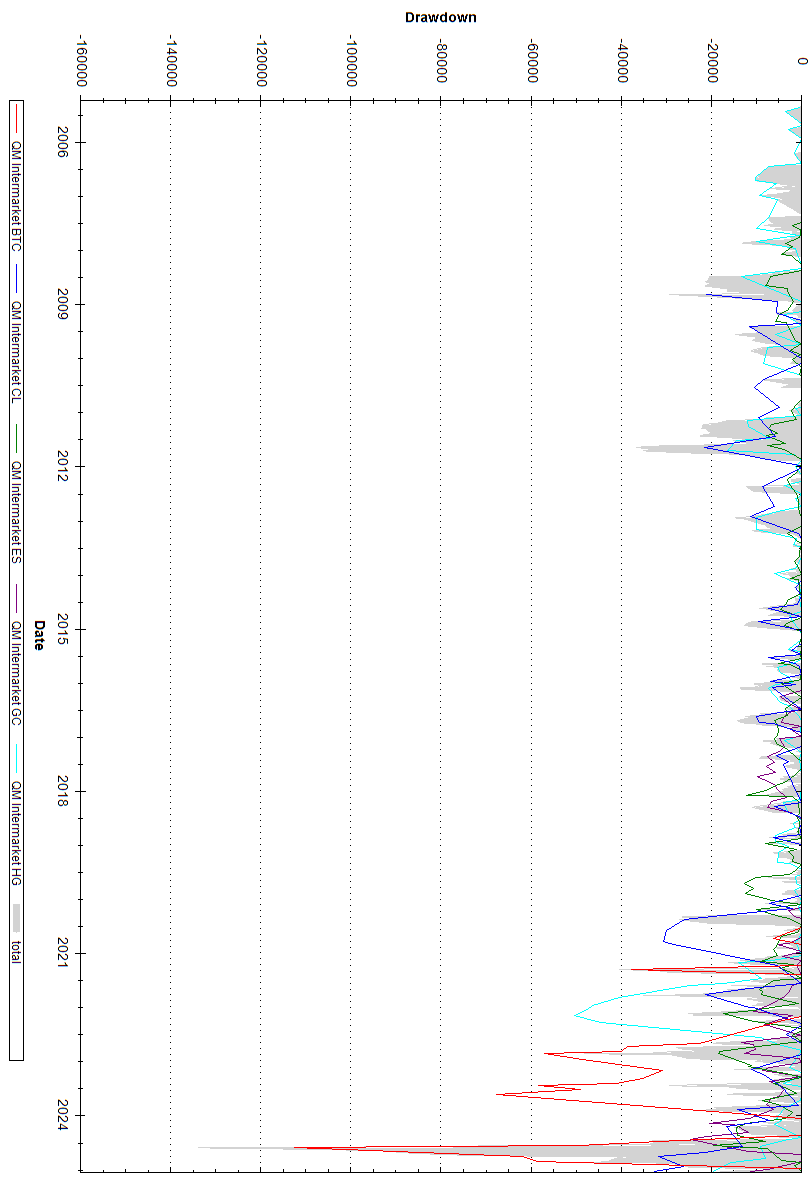 Drawdown System Drawdown Graphs