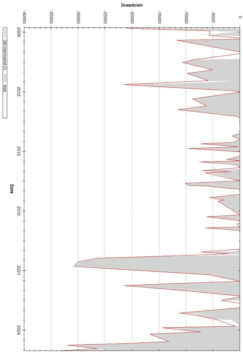 Creating Contingency Drawdown Graph Drawdown Graphs